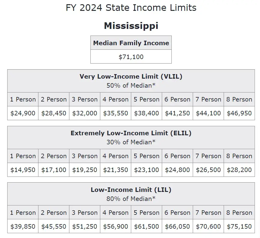 Income limits in Mississippi