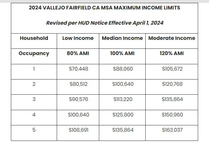 Income limits HUD Vallejo 