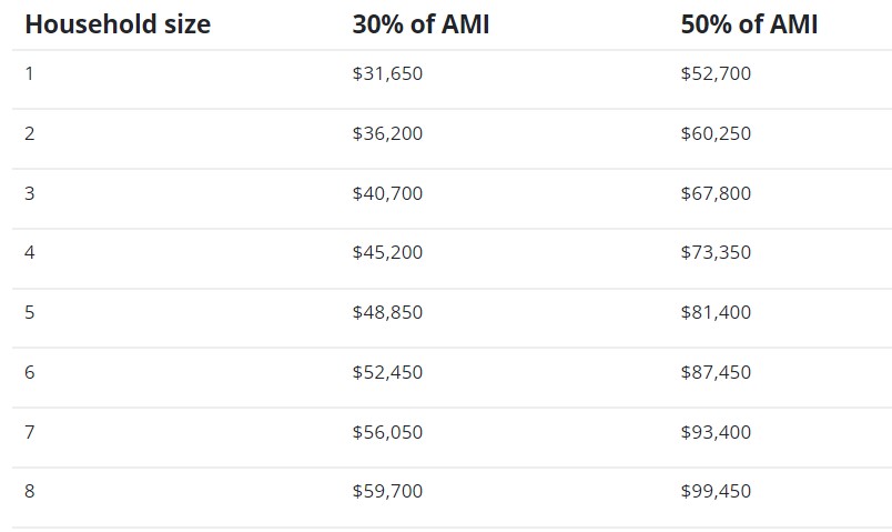 SHA income level